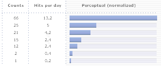 Graphic of Website Statistics for Gwent Web Design